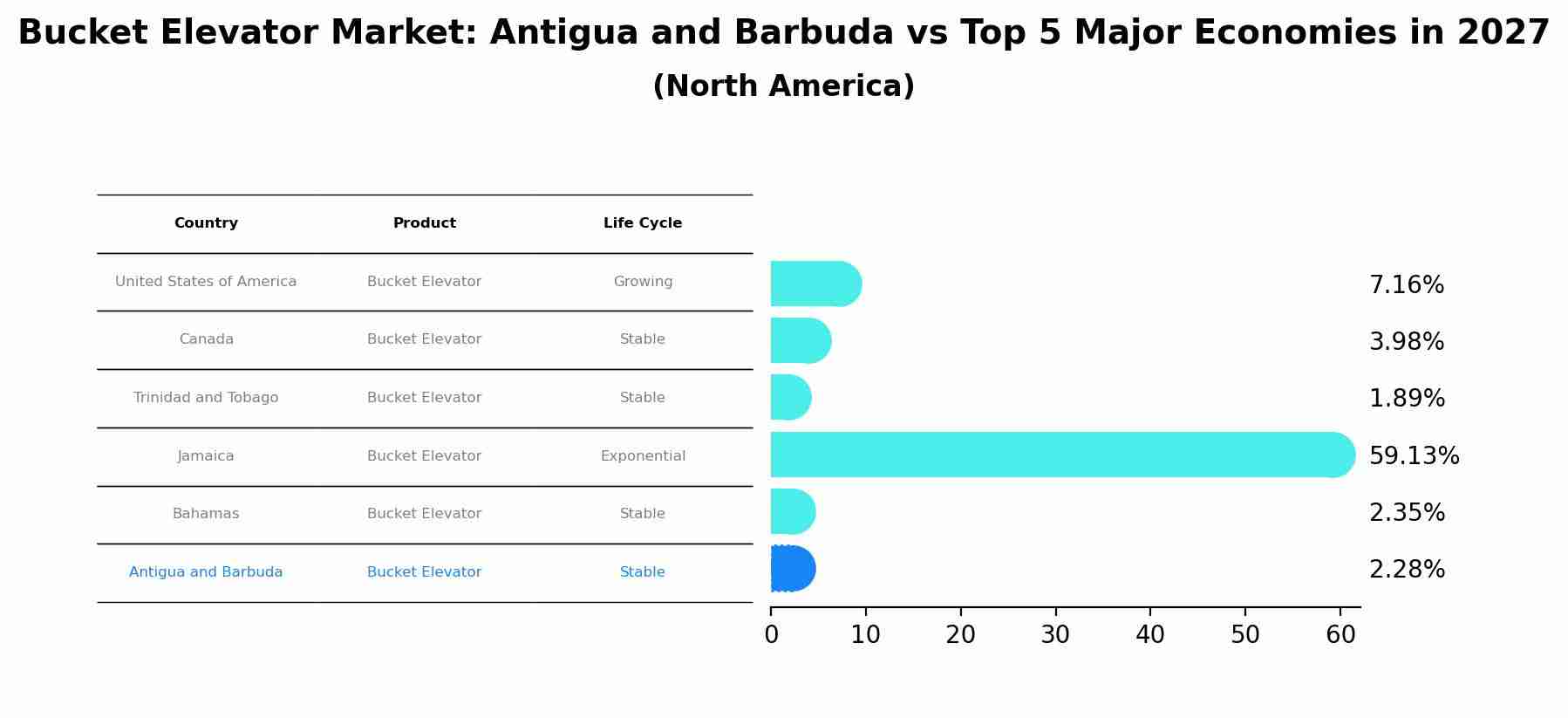Bucket Elevator Market: Antigua and Barbuda vs Top 5 Major Economies in 2027 (North America)