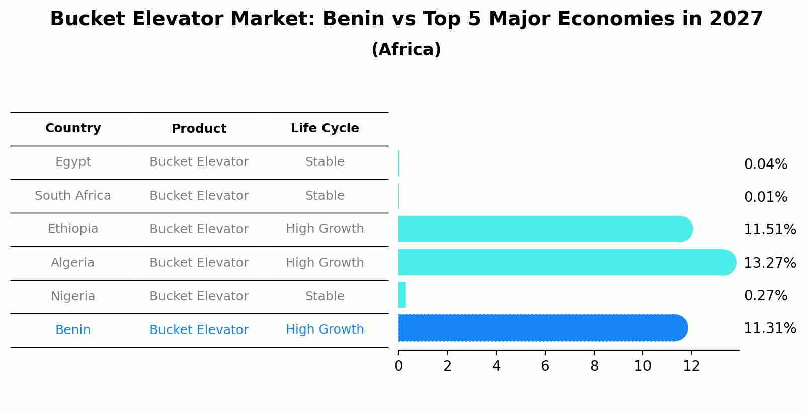 Bucket Elevator Market: Benin vs Top 5 Major Economies in 2027 (Africa)