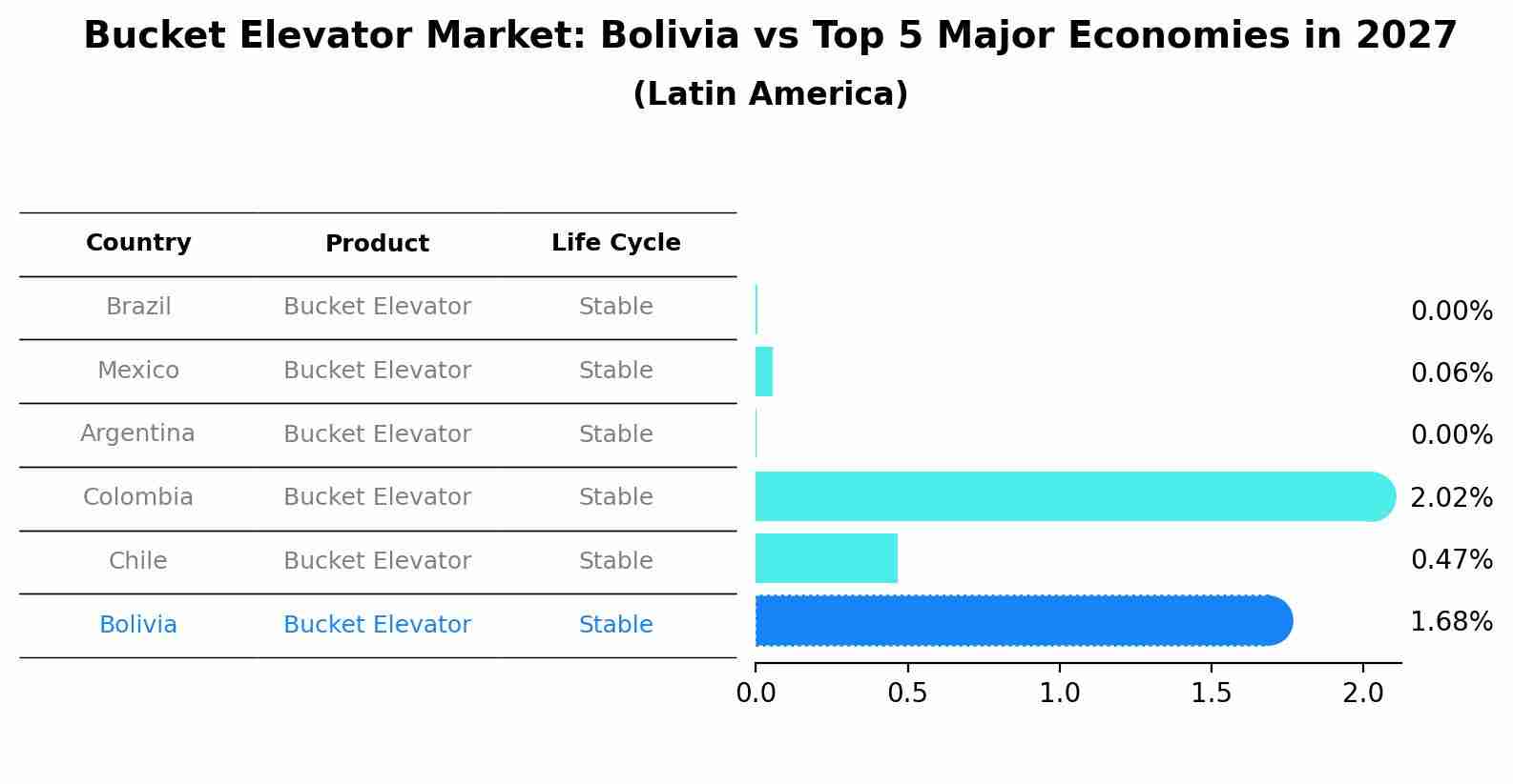 Bucket Elevator Market: Bolivia vs Top 5 Major Economies in 2027 (Latin America)