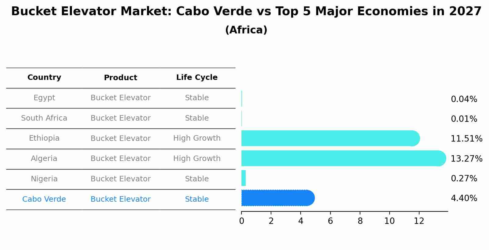 Bucket Elevator Market: Cabo Verde vs Top 5 Major Economies in 2027 (Africa)