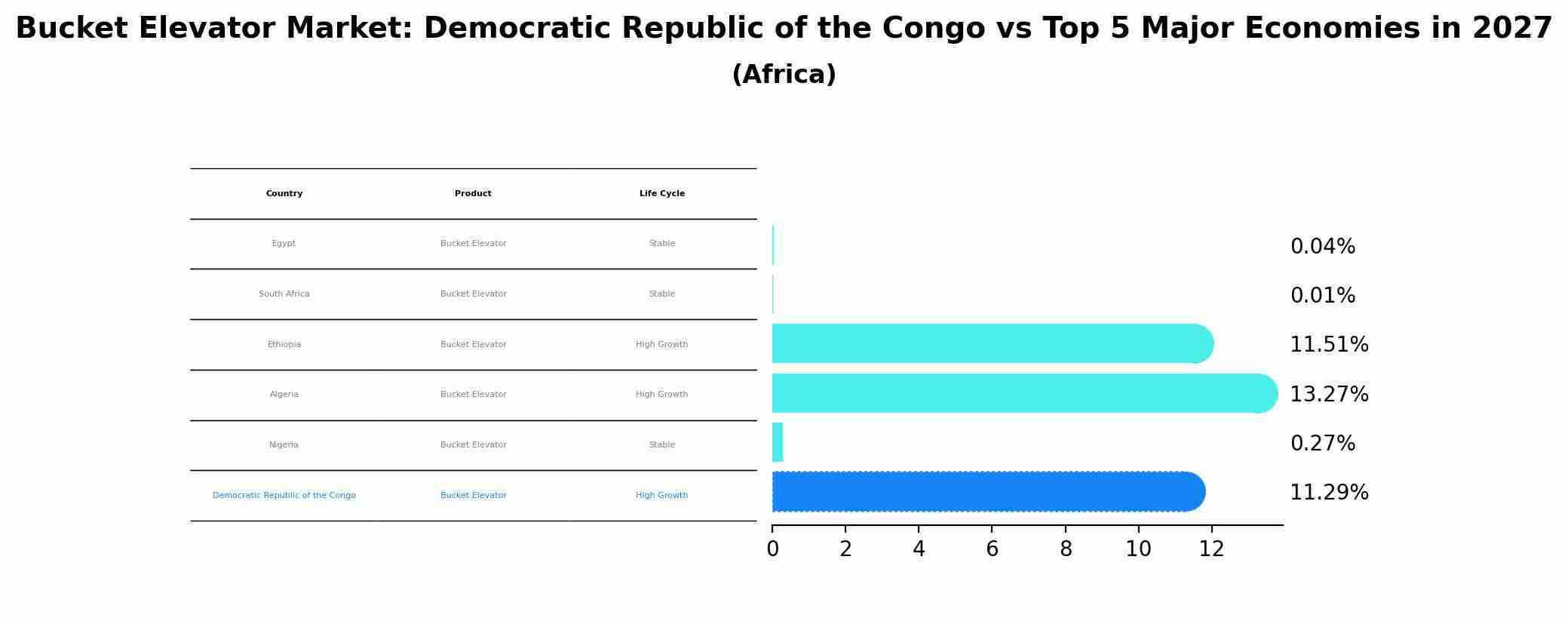 Bucket Elevator Market: Democratic Republic of the Congo vs Top 5 Major Economies in 2027 (Africa)