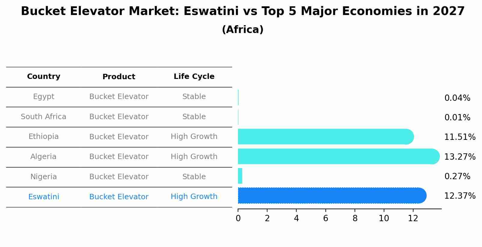 Bucket Elevator Market: Eswatini vs Top 5 Major Economies in 2027 (Africa)
