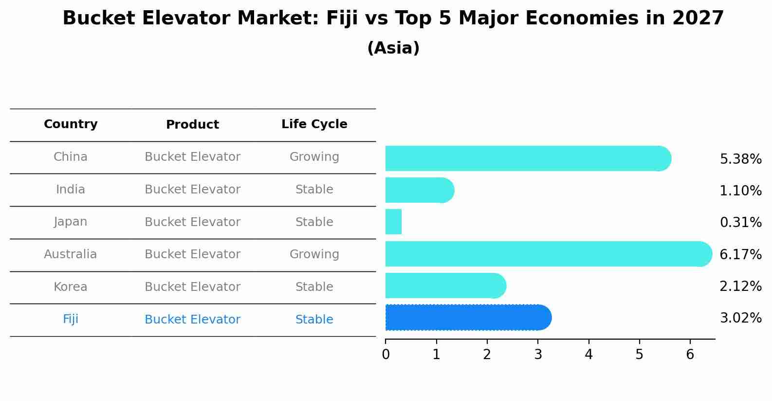 Bucket Elevator Market: Fiji vs Top 5 Major Economies in 2027 (Asia)
