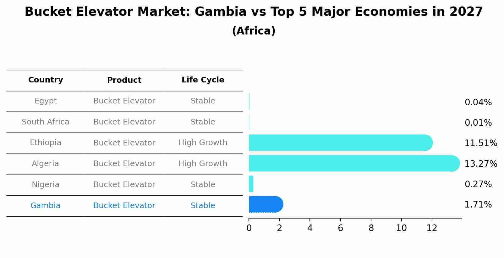 Bucket Elevator Market: Gambia vs Top 5 Major Economies in 2027 (Africa)