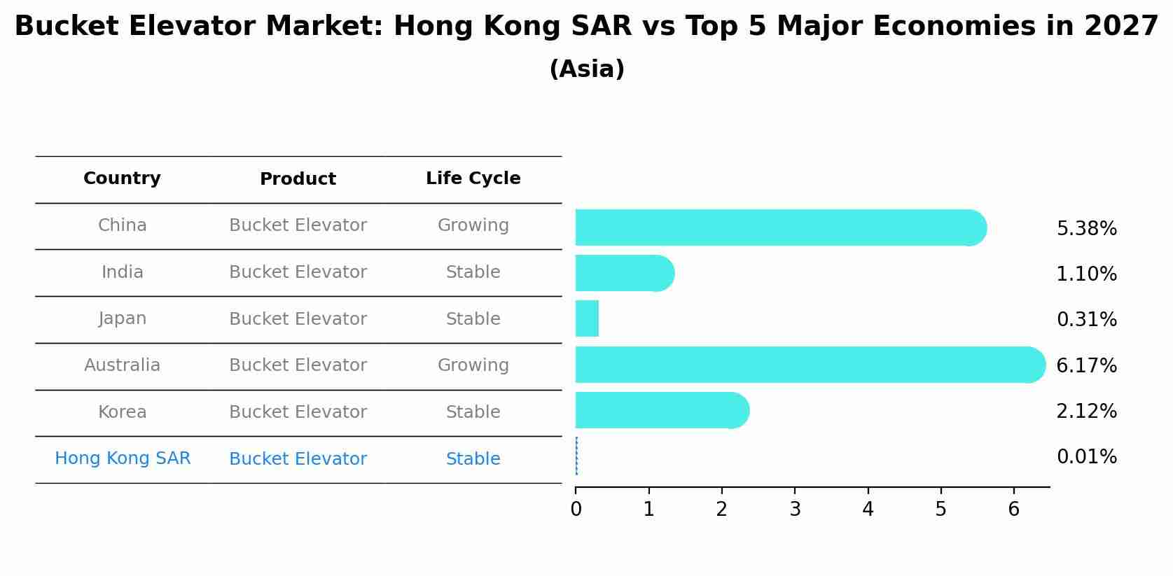 Bucket Elevator Market: Hong Kong SAR vs Top 5 Major Economies in 2027 (Asia)