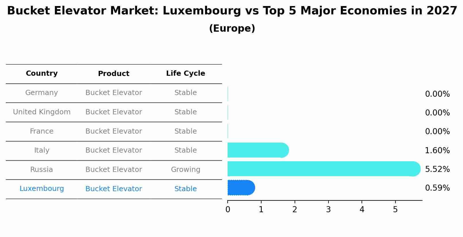 Bucket Elevator Market: Luxembourg vs Top 5 Major Economies in 2027 (Europe)