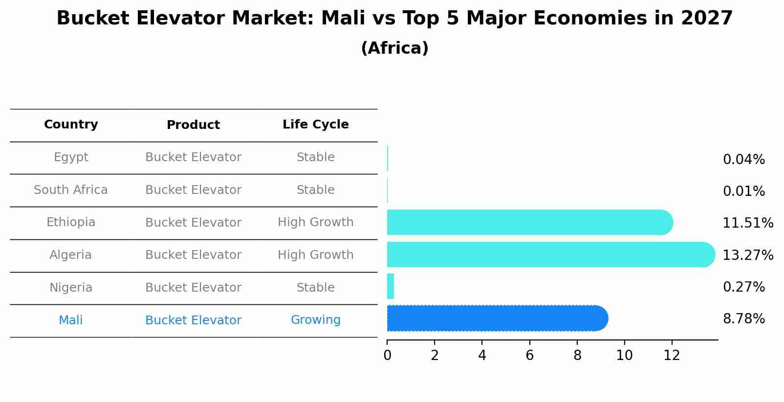 Bucket Elevator Market: Mali vs Top 5 Major Economies in 2027 (Africa)