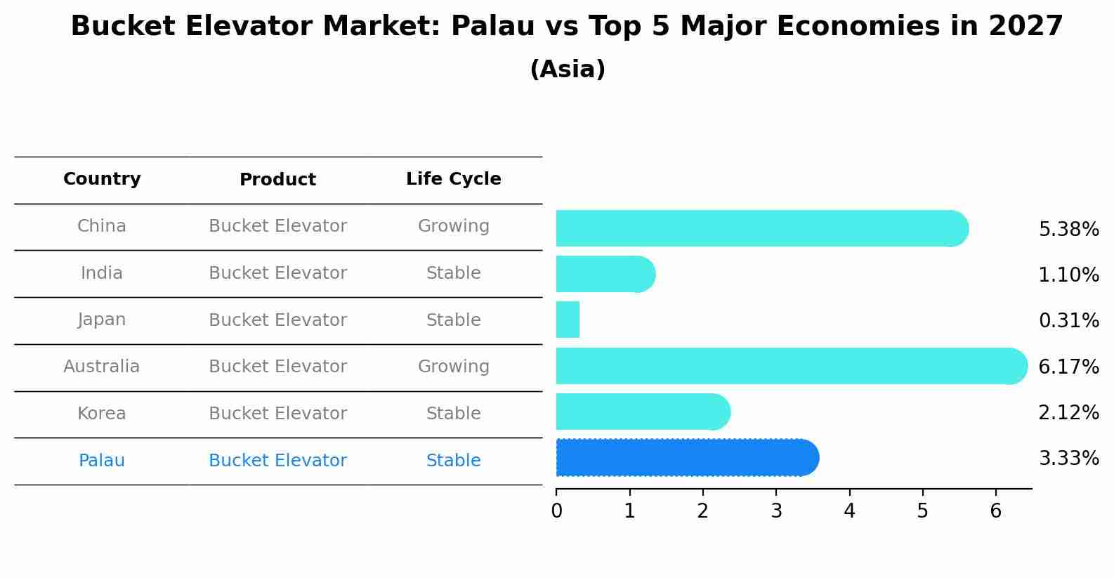 Bucket Elevator Market: Palau vs Top 5 Major Economies in 2027 (Asia)