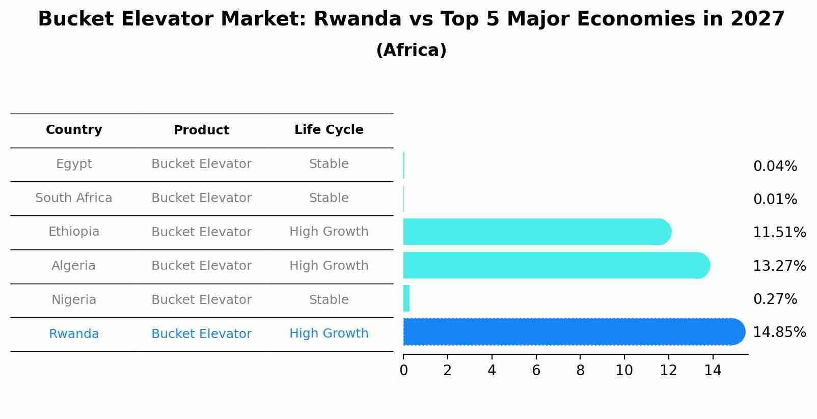 Bucket Elevator Market: Rwanda vs Top 5 Major Economies in 2027 (Africa)
