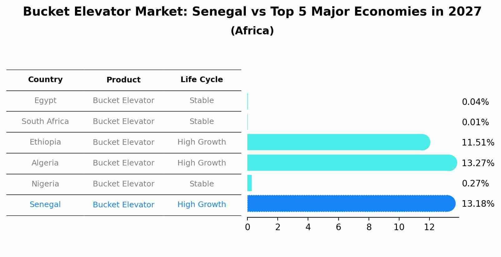 Bucket Elevator Market: Senegal vs Top 5 Major Economies in 2027 (Africa)
