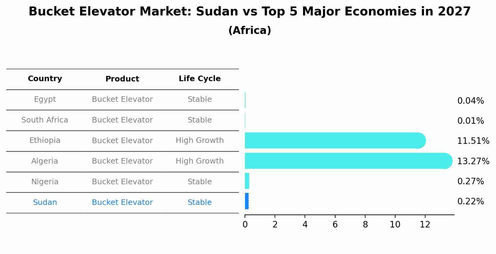 Bucket Elevator Market: Sudan vs Top 5 Major Economies in 2027 (Africa)