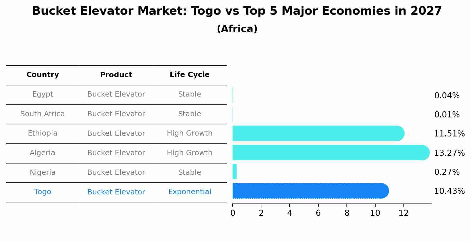 Bucket Elevator Market: Togo vs Top 5 Major Economies in 2027 (Africa)