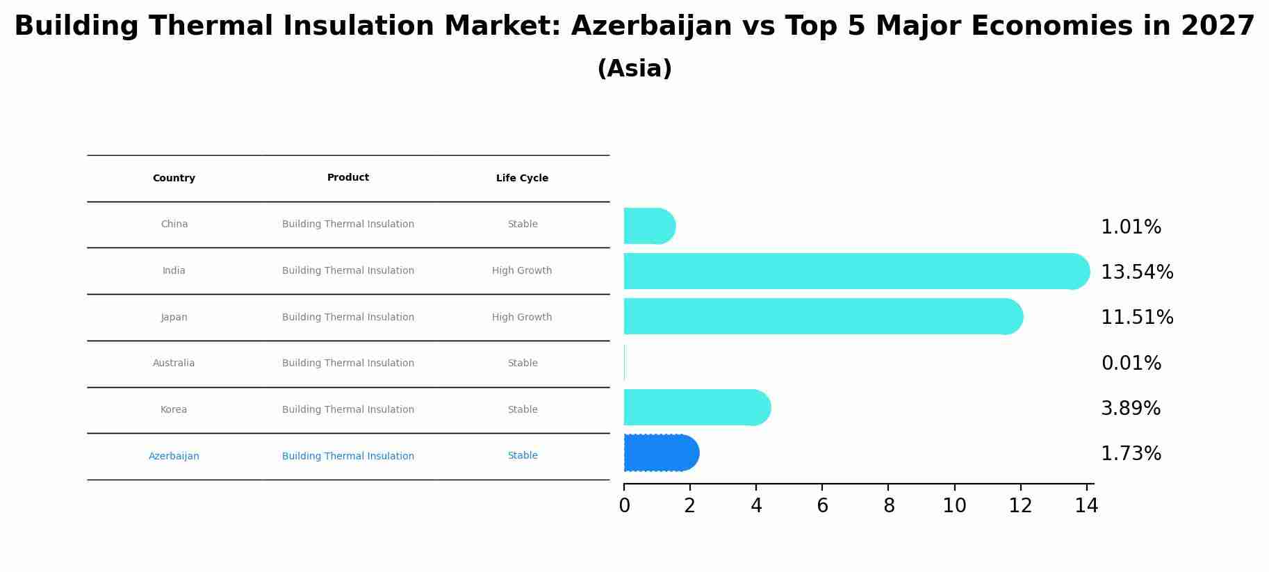Building Thermal Insulation Market: Azerbaijan vs Top 5 Major Economies in 2027 (Asia)