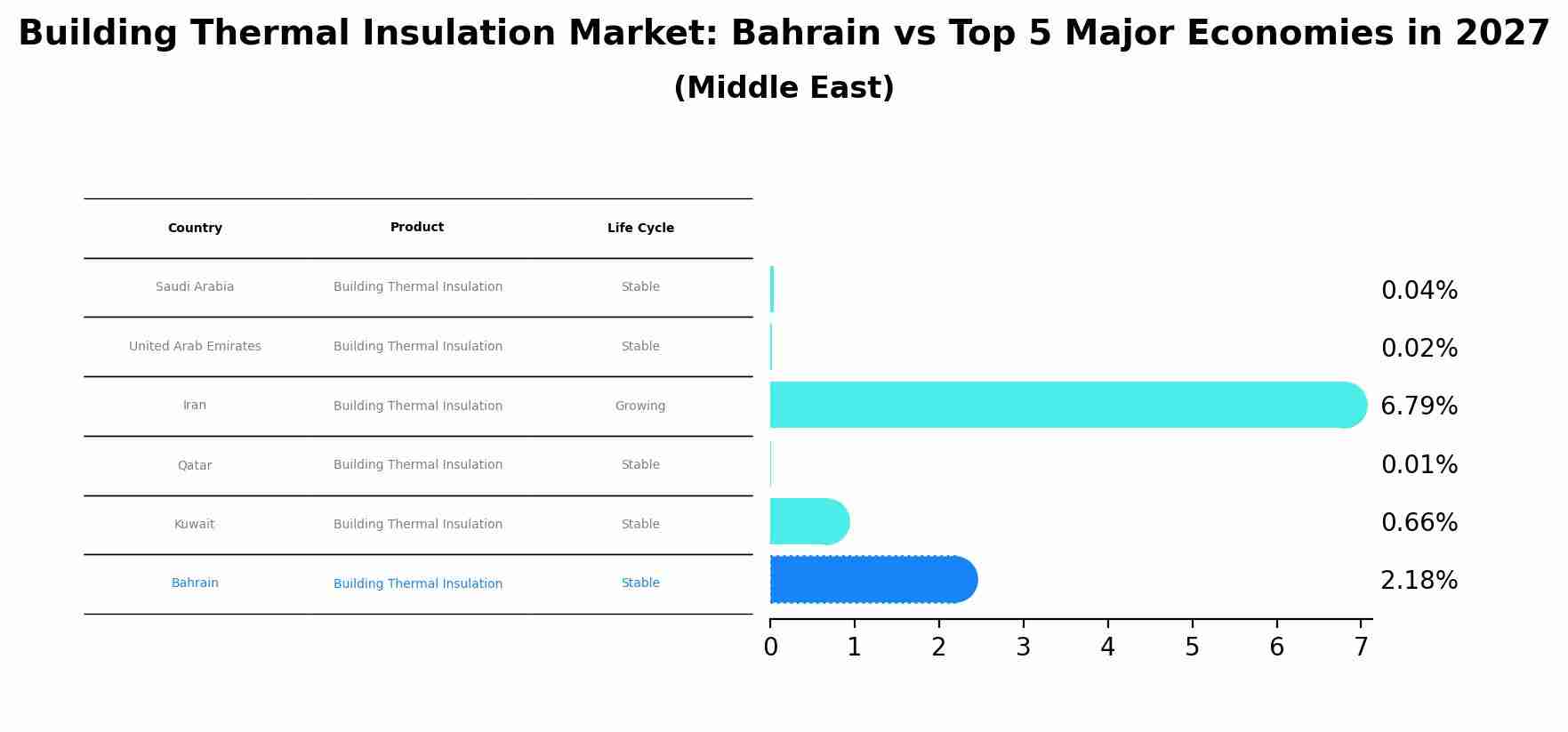 Building Thermal Insulation Market: Bahrain vs Top 5 Major Economies in 2027 (Middle East)