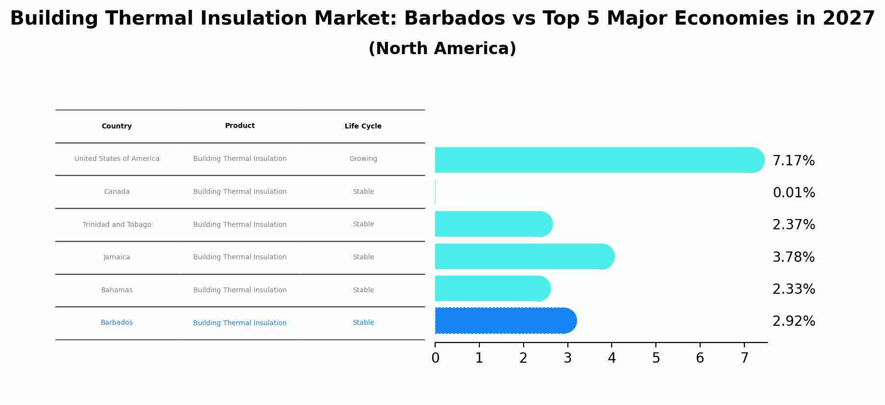 Building Thermal Insulation Market: Barbados vs Top 5 Major Economies in 2027 (North America)