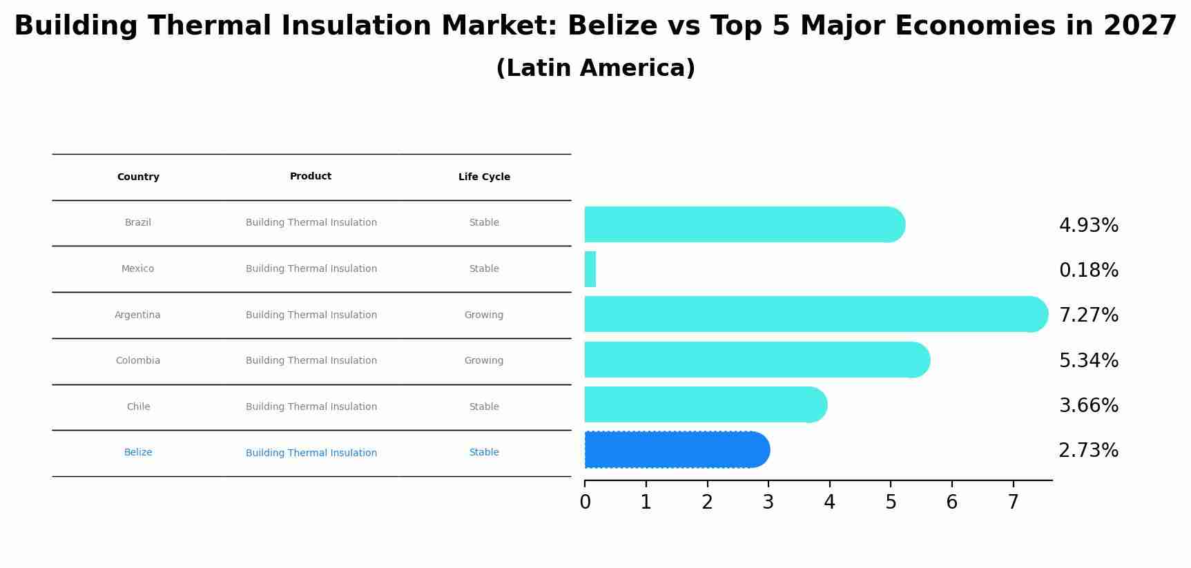 Building Thermal Insulation Market: Belize vs Top 5 Major Economies in 2027 (Latin America)