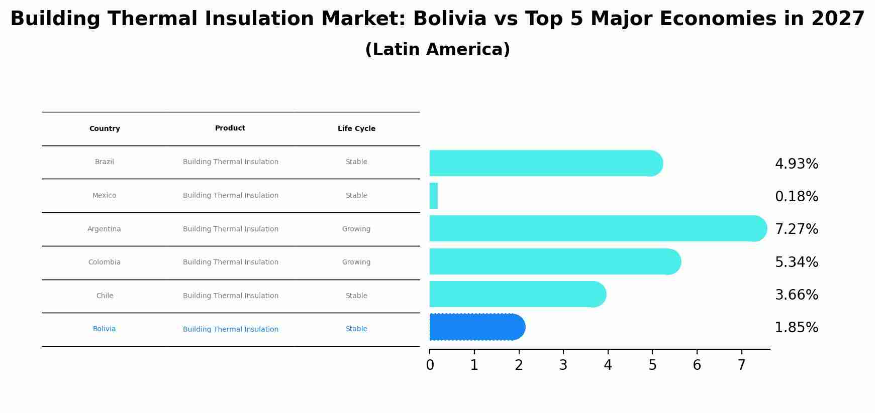 Building Thermal Insulation Market: Bolivia vs Top 5 Major Economies in 2027 (Latin America)