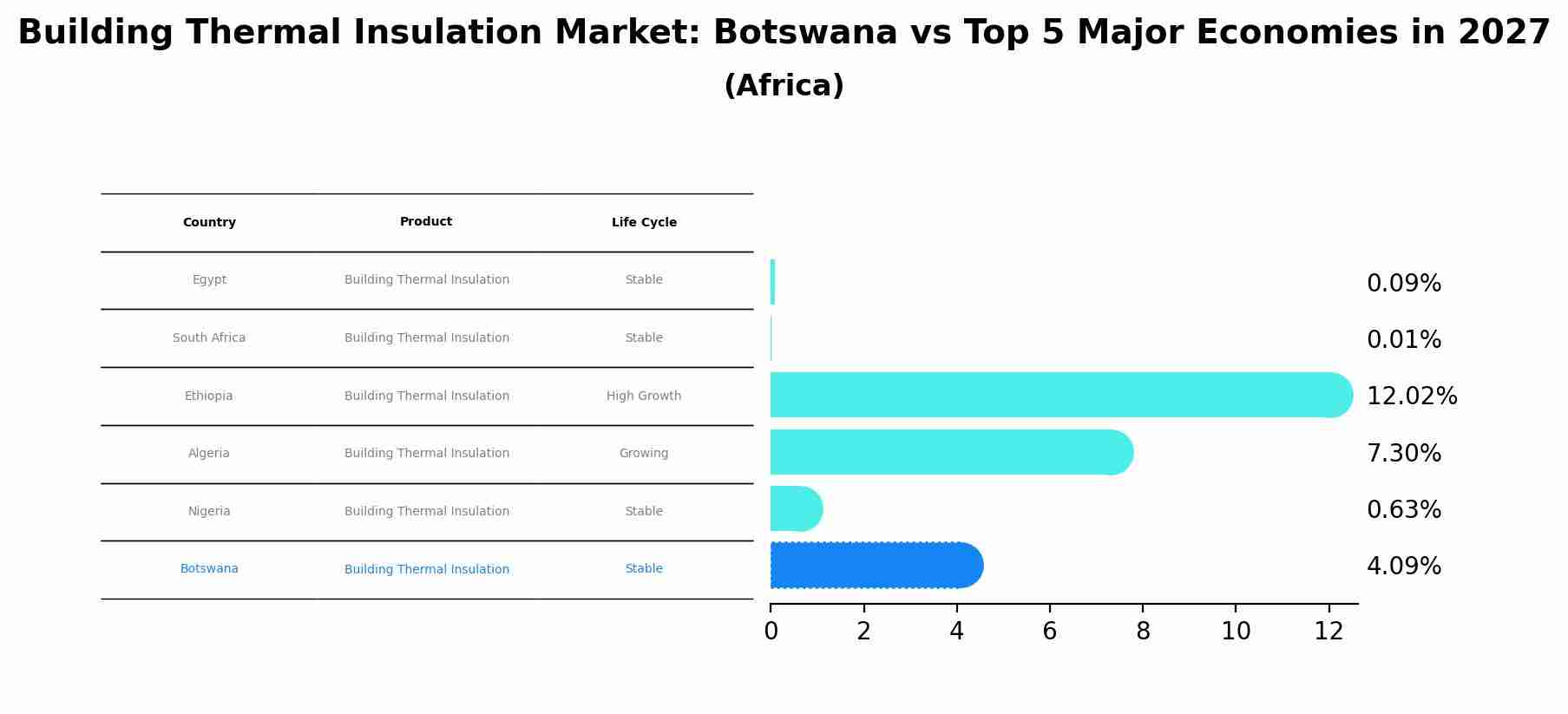 Building Thermal Insulation Market: Botswana vs Top 5 Major Economies in 2027 (Africa)