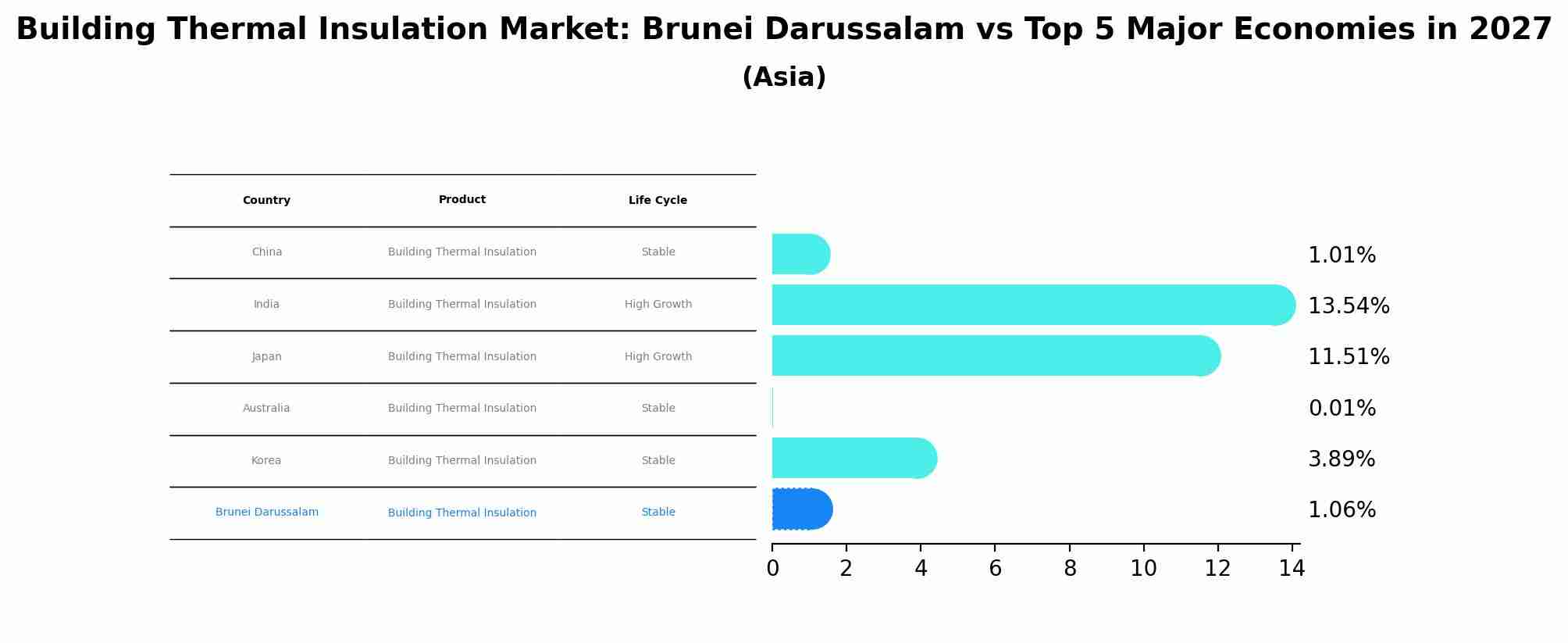 Building Thermal Insulation Market: Brunei Darussalam vs Top 5 Major Economies in 2027 (Asia)