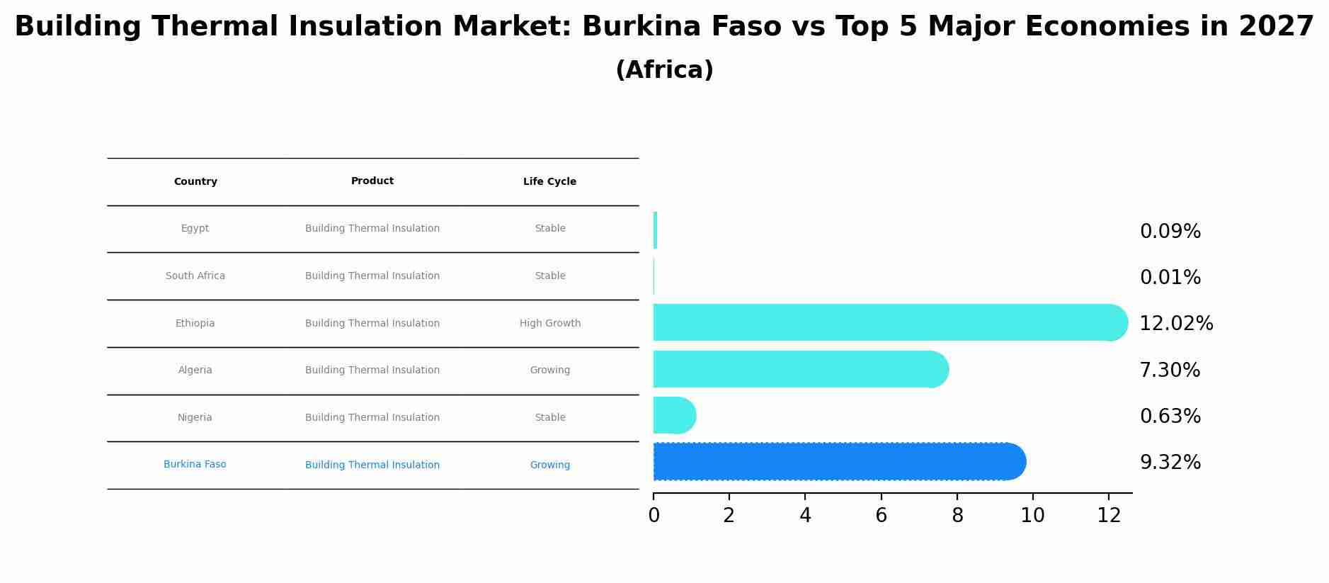 Building Thermal Insulation Market: Burkina Faso vs Top 5 Major Economies in 2027 (Africa)
