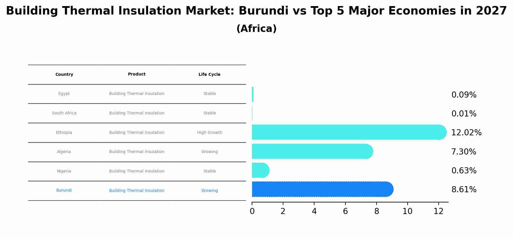 Building Thermal Insulation Market: Burundi vs Top 5 Major Economies in 2027 (Africa)