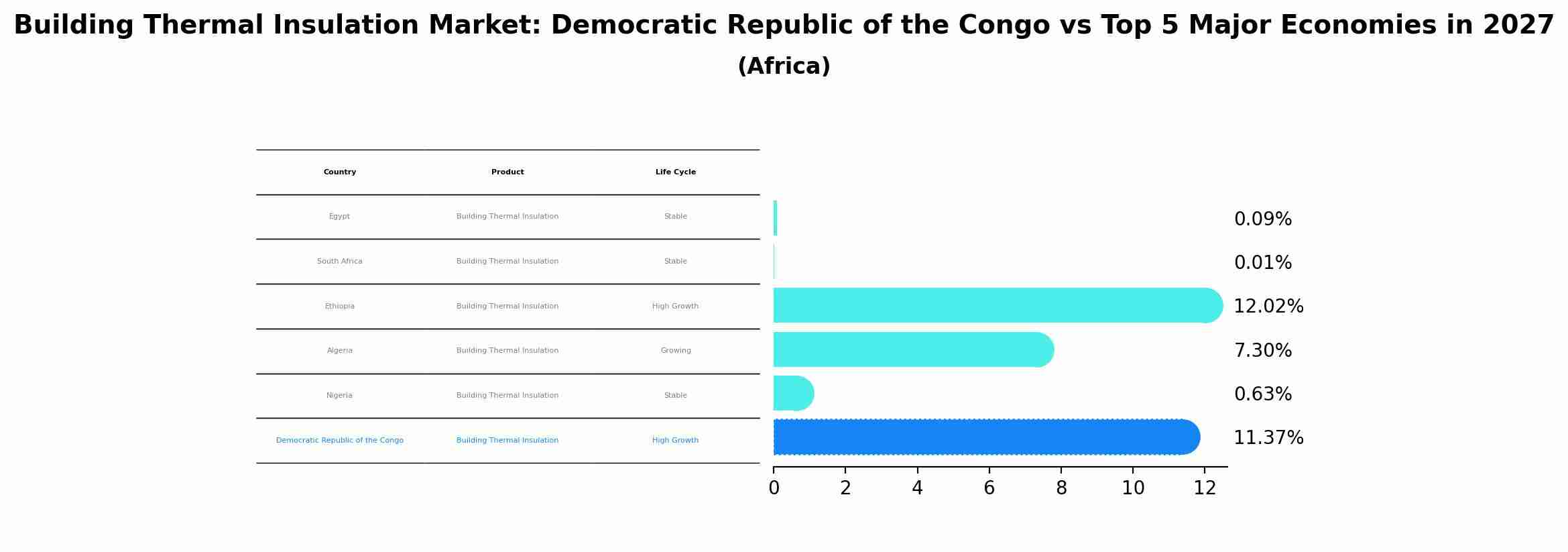 Building Thermal Insulation Market: Democratic Republic of the Congo vs Top 5 Major Economies in 2027 (Africa)