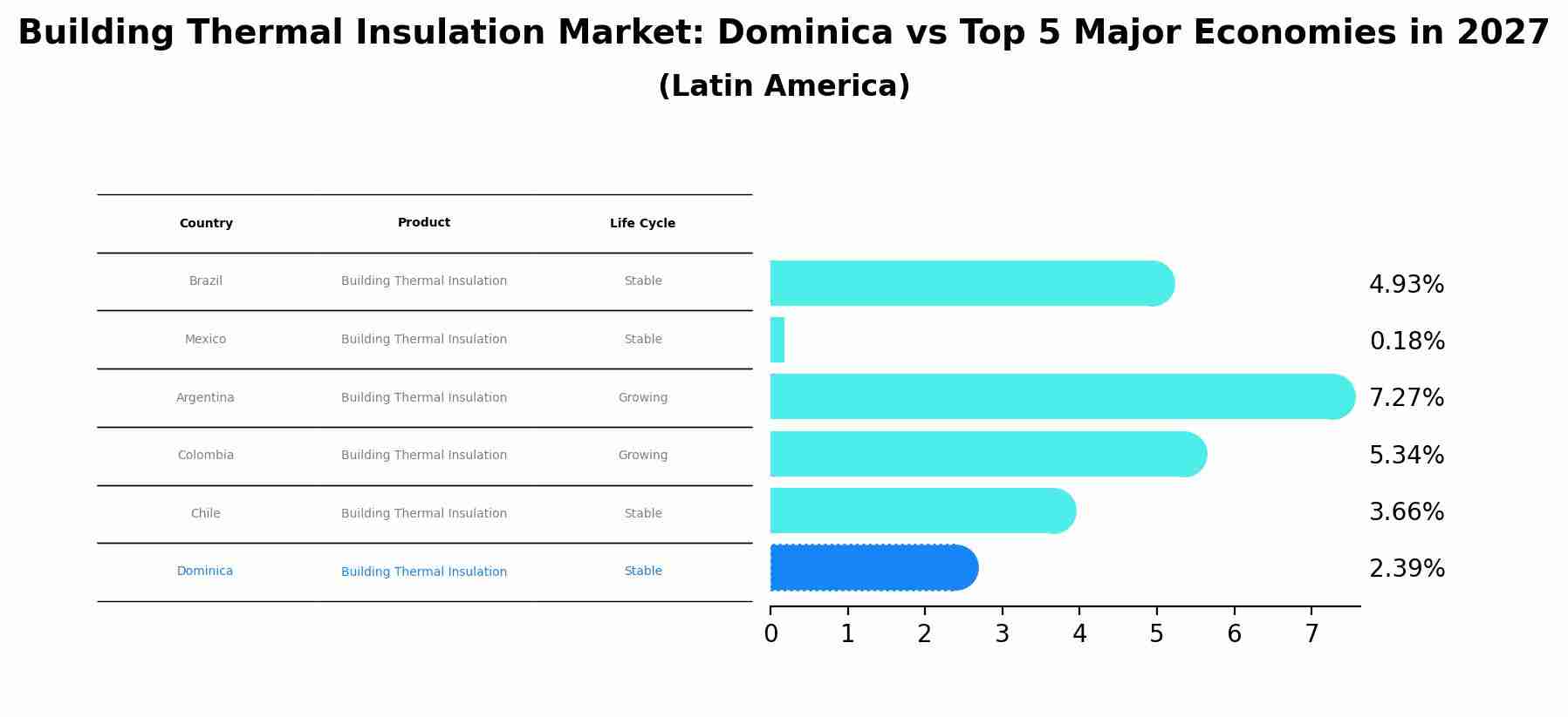 Building Thermal Insulation Market: Dominica vs Top 5 Major Economies in 2027 (Latin America)