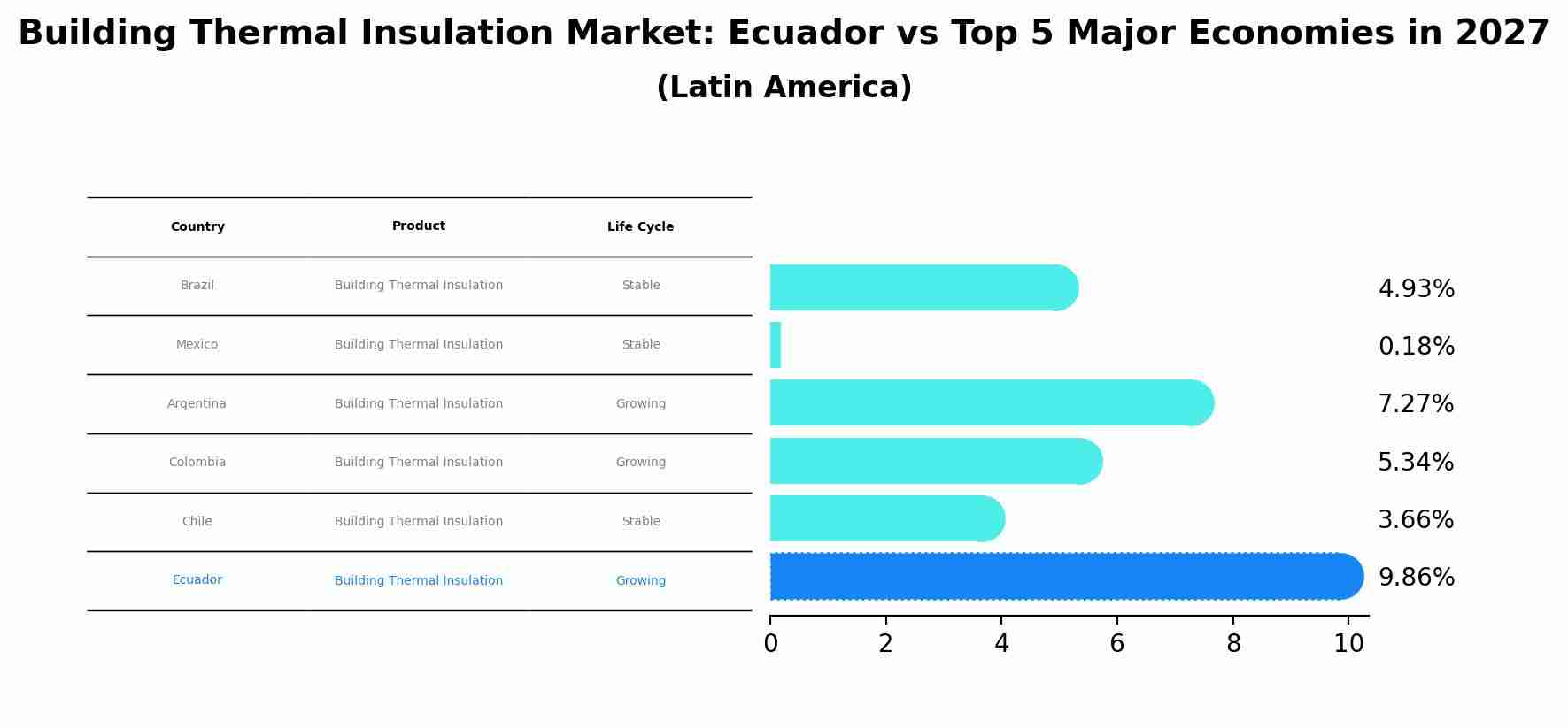 Building Thermal Insulation Market: Ecuador vs Top 5 Major Economies in 2027 (Latin America)