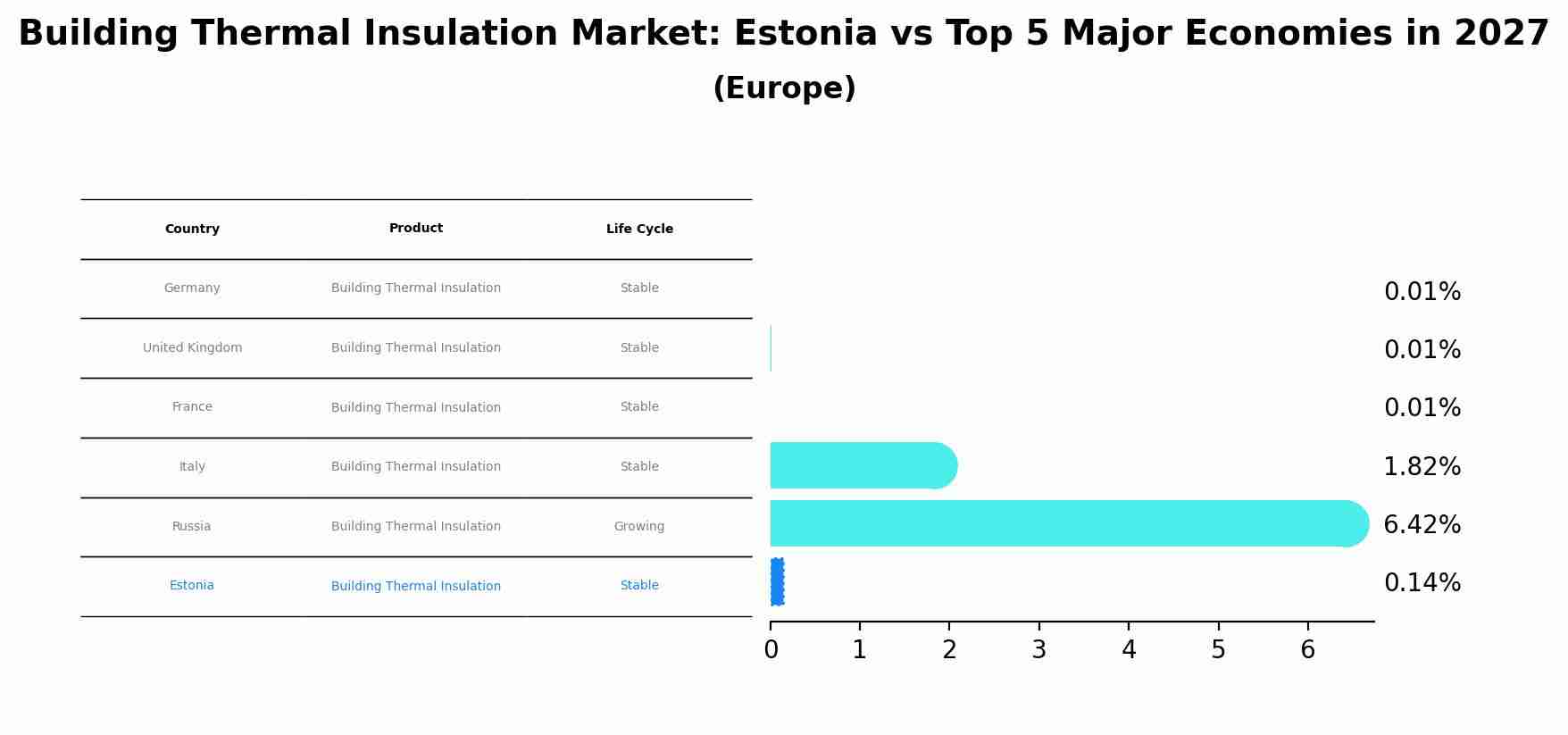 Building Thermal Insulation Market: Estonia vs Top 5 Major Economies in 2027 (Europe)