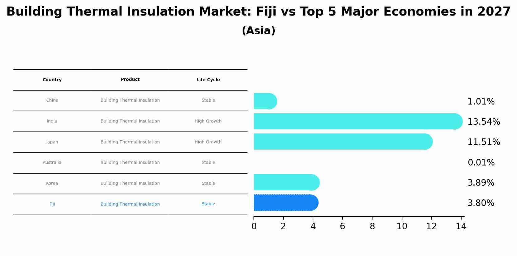 Building Thermal Insulation Market: Fiji vs Top 5 Major Economies in 2027 (Asia)