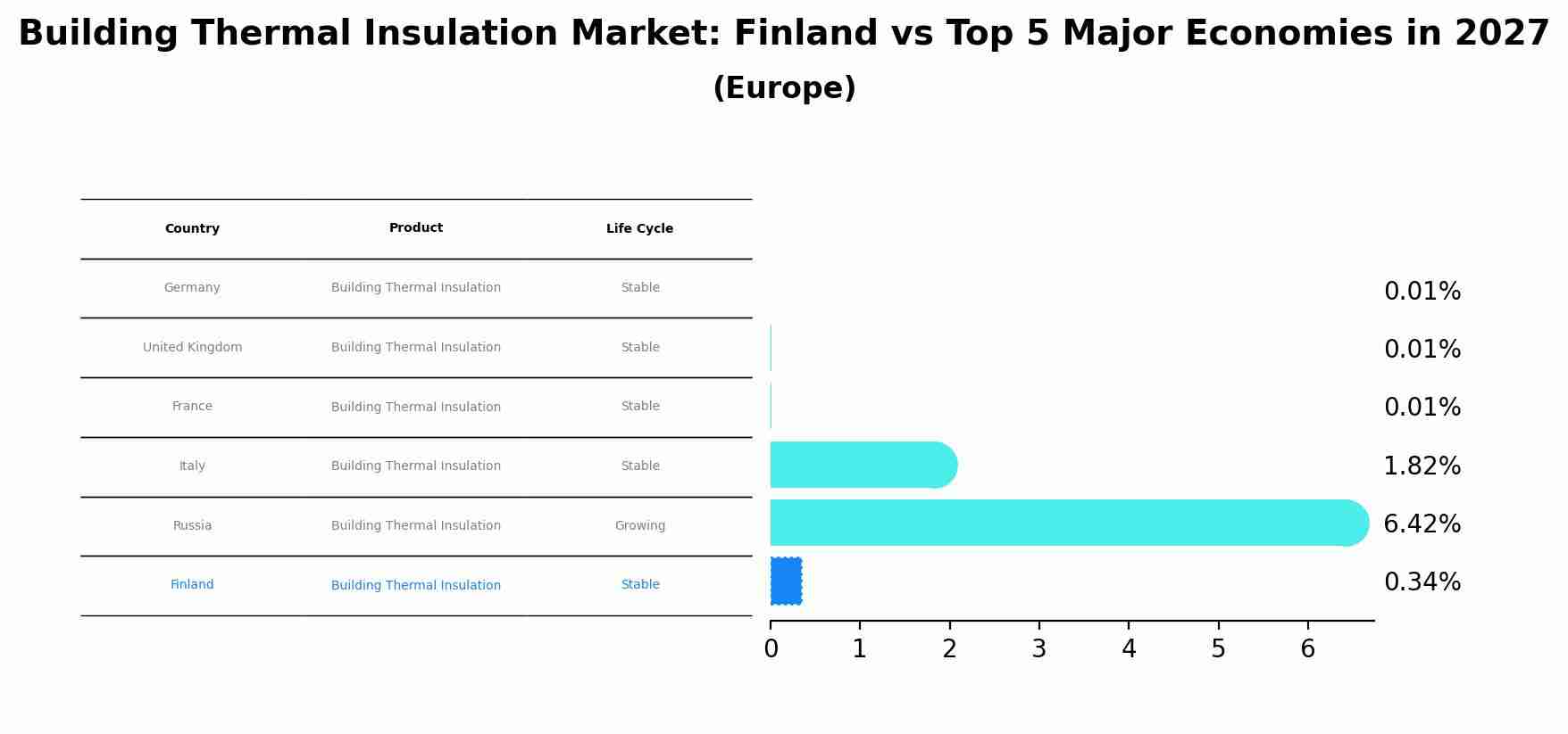 Building Thermal Insulation Market: Finland vs Top 5 Major Economies in 2027 (Europe)