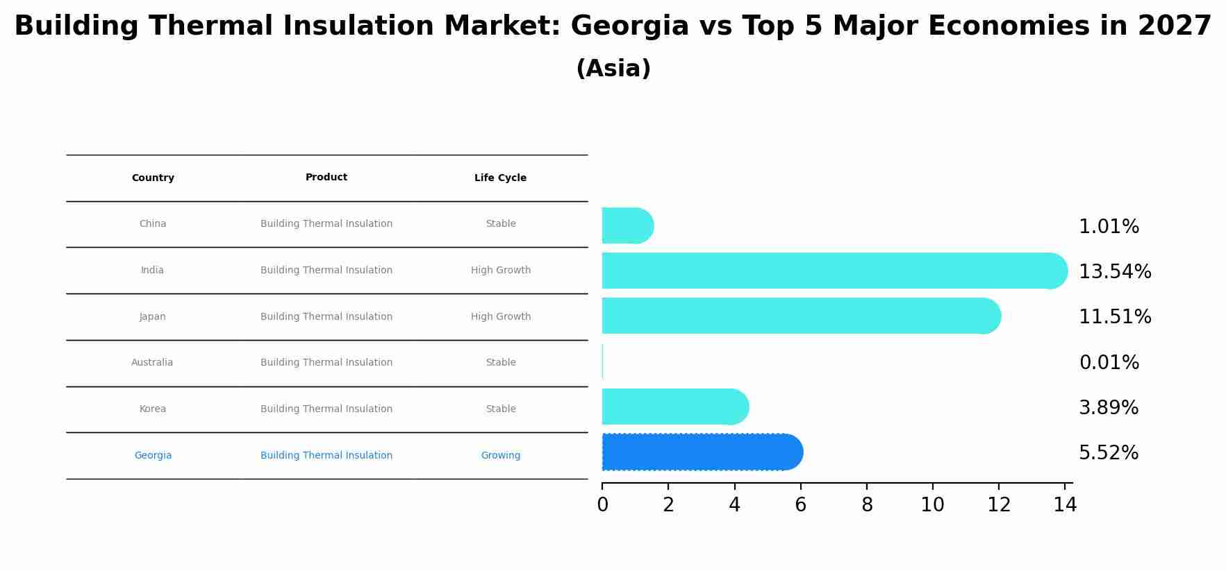 Building Thermal Insulation Market: Georgia vs Top 5 Major Economies in 2027 (Asia)