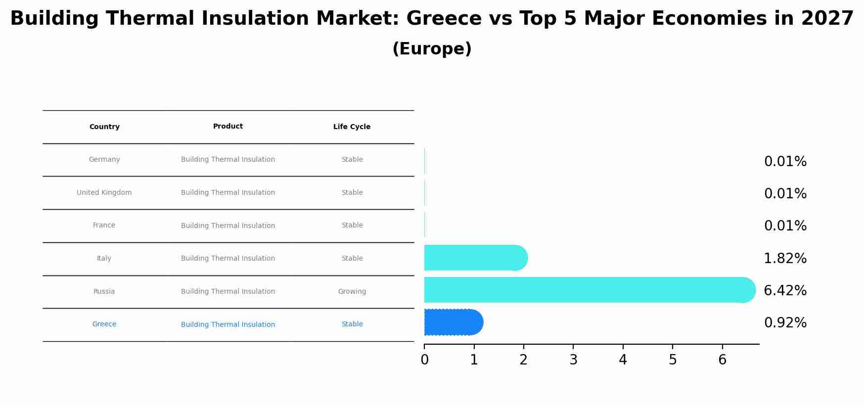 Building Thermal Insulation Market: Greece vs Top 5 Major Economies in 2027 (Europe)