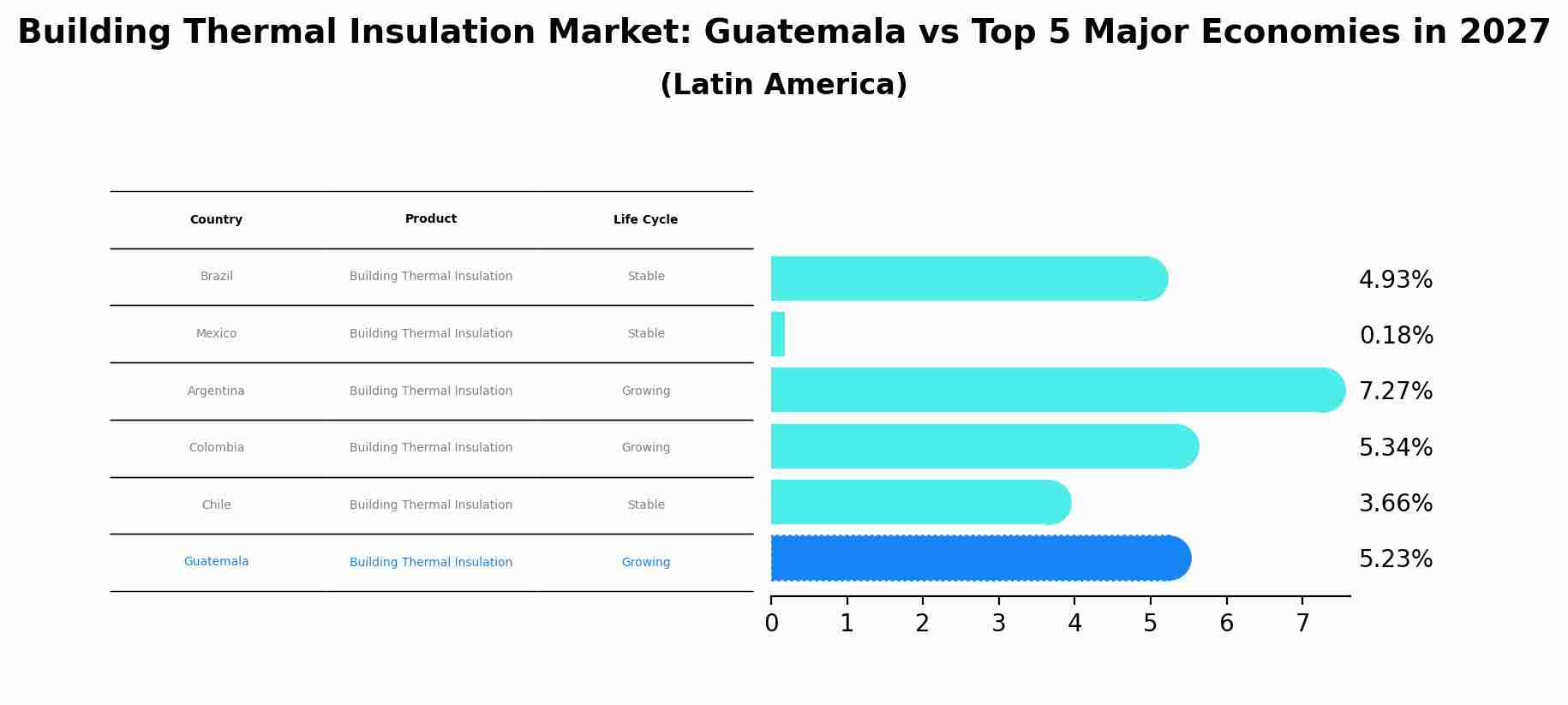 Building Thermal Insulation Market: Guatemala vs Top 5 Major Economies in 2027 (Latin America)