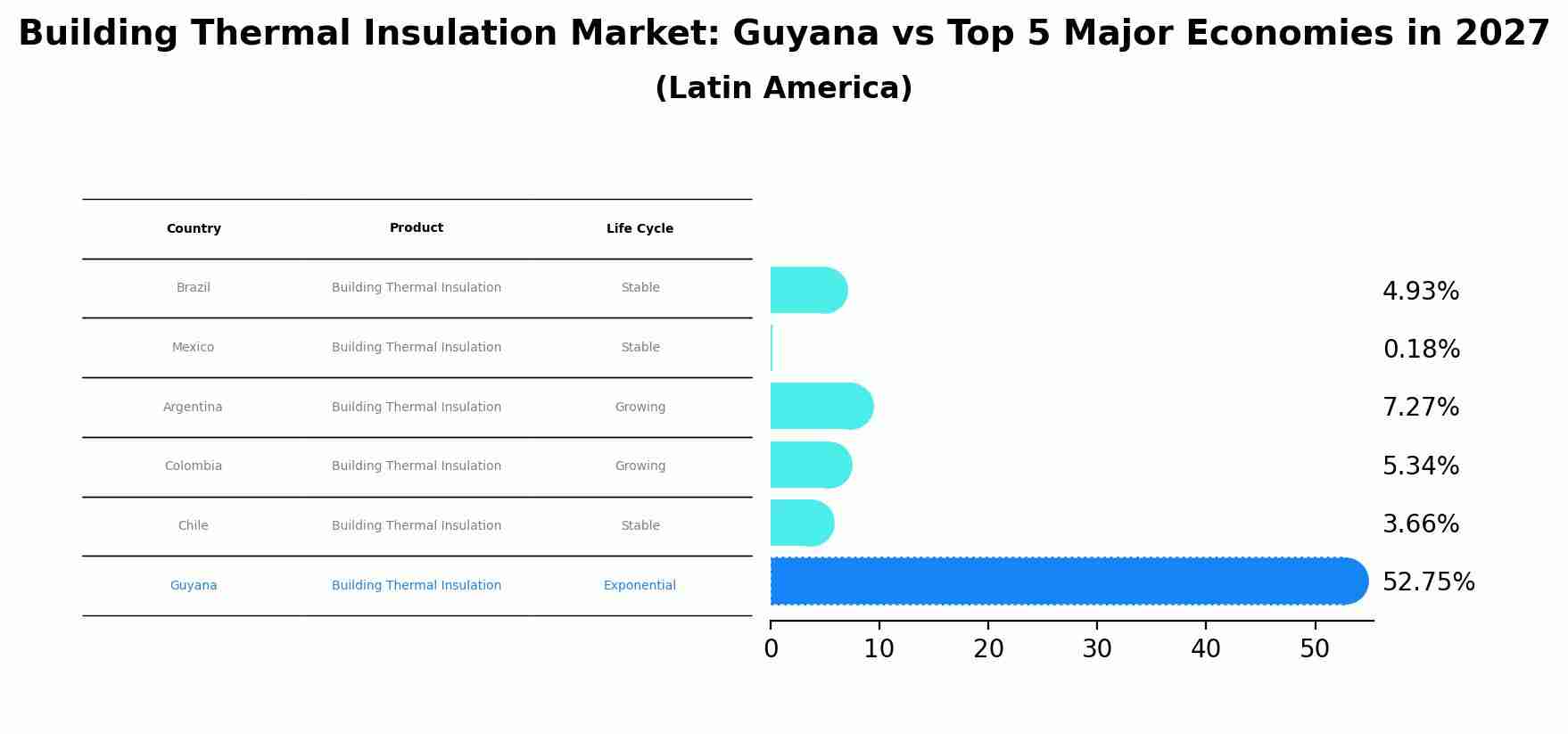 Building Thermal Insulation Market: Guyana vs Top 5 Major Economies in 2027 (Latin America)