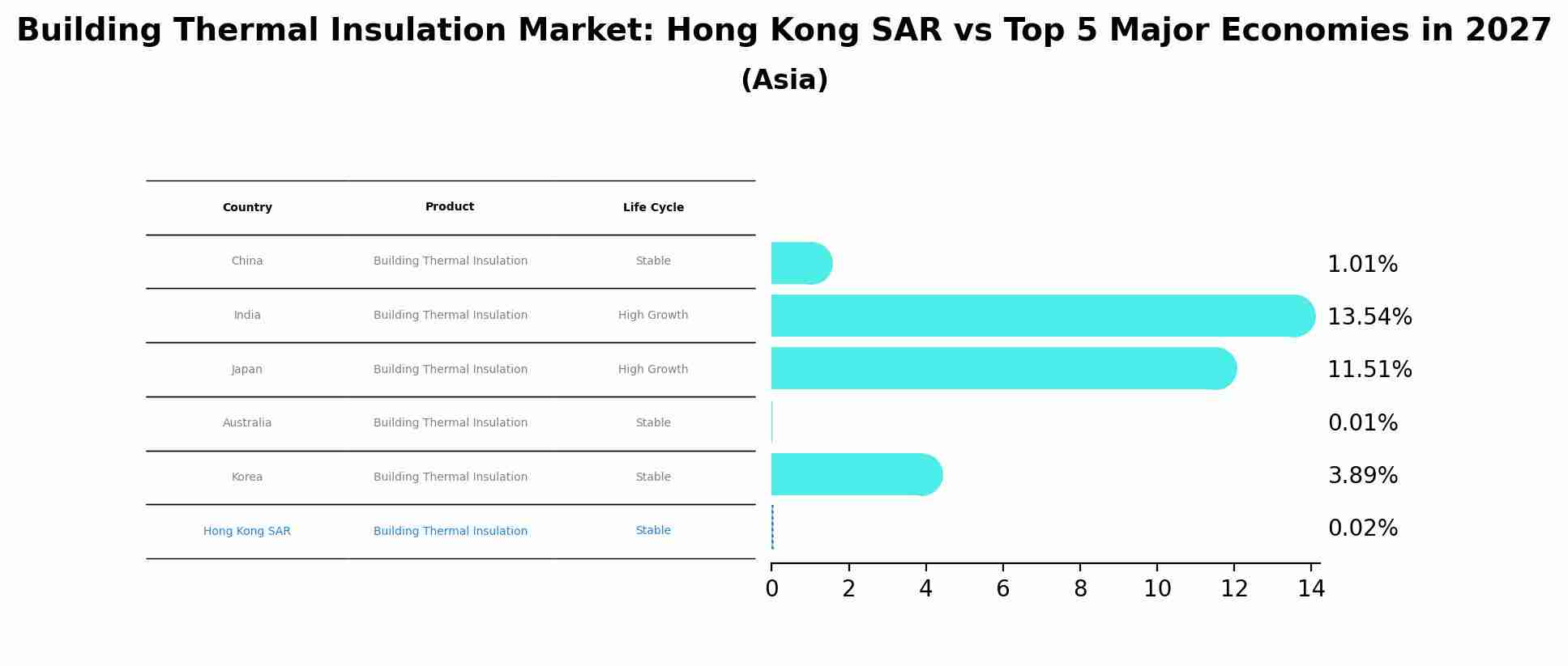 Building Thermal Insulation Market: Hong Kong SAR vs Top 5 Major Economies in 2027 (Asia)