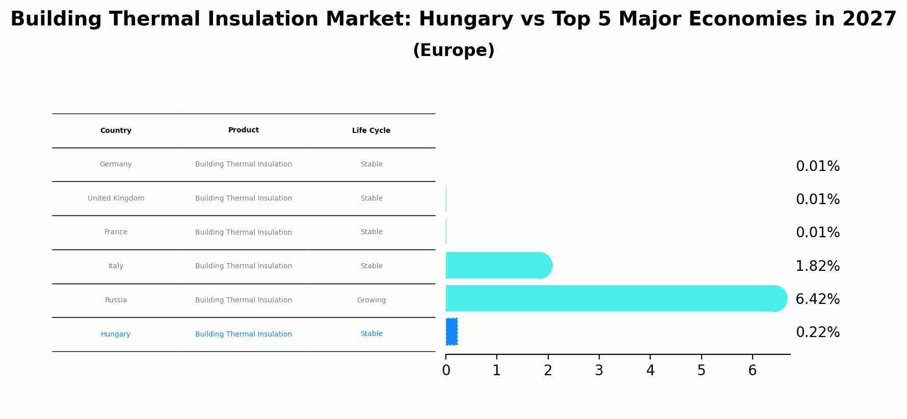 Building Thermal Insulation Market: Hungary vs Top 5 Major Economies in 2027 (Europe)