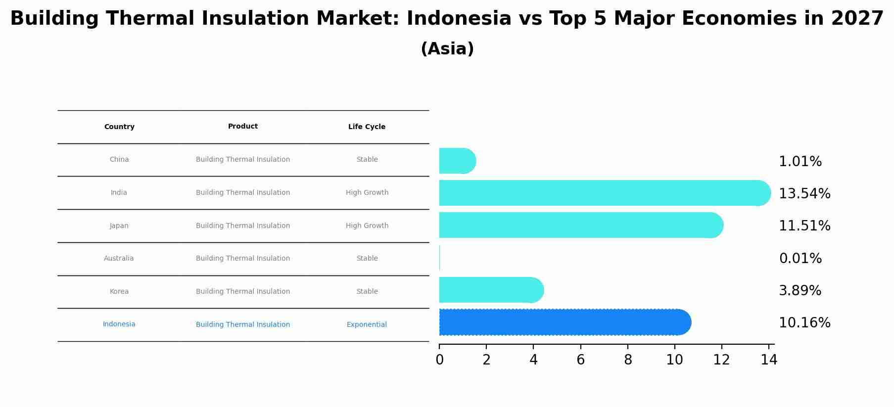 Building Thermal Insulation Market: Indonesia vs Top 5 Major Economies in 2027 (Asia)