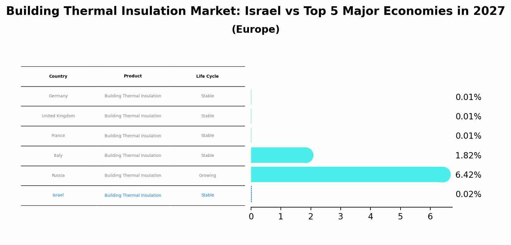 Building Thermal Insulation Market: Israel vs Top 5 Major Economies in 2027 (Europe)
