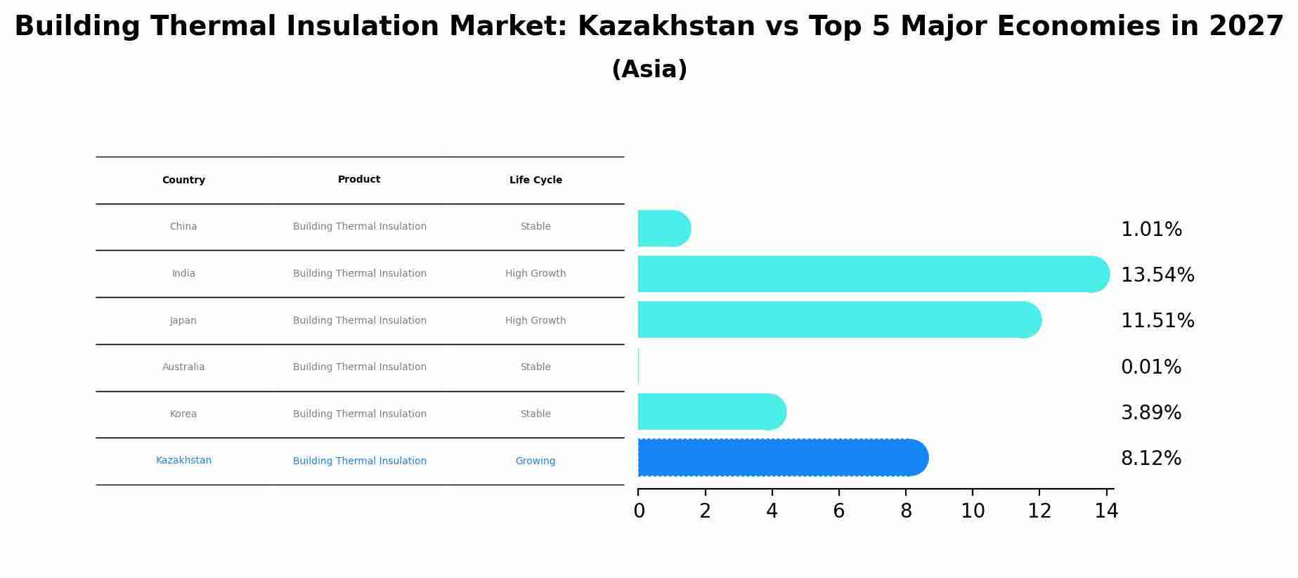 Building Thermal Insulation Market: Kazakhstan vs Top 5 Major Economies in 2027 (Asia)