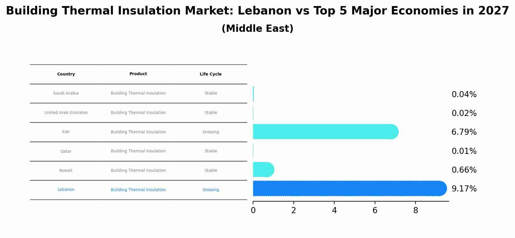 Building Thermal Insulation Market: Lebanon vs Top 5 Major Economies in 2027 (Middle East)