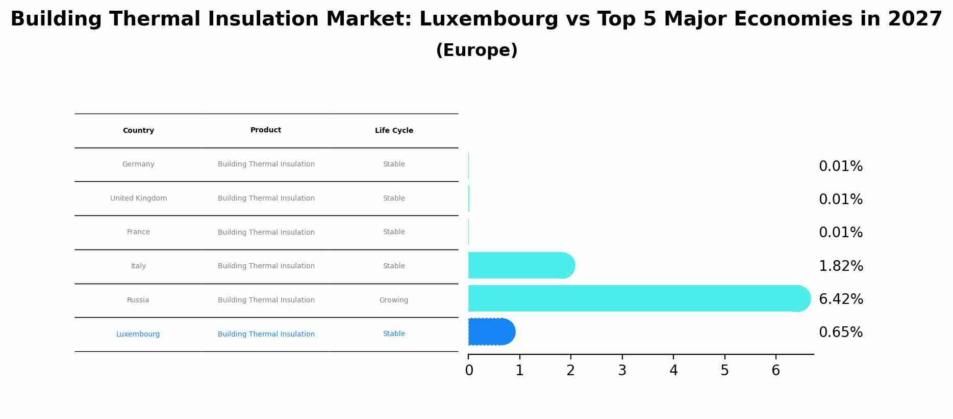Building Thermal Insulation Market: Luxembourg vs Top 5 Major Economies in 2027 (Europe)