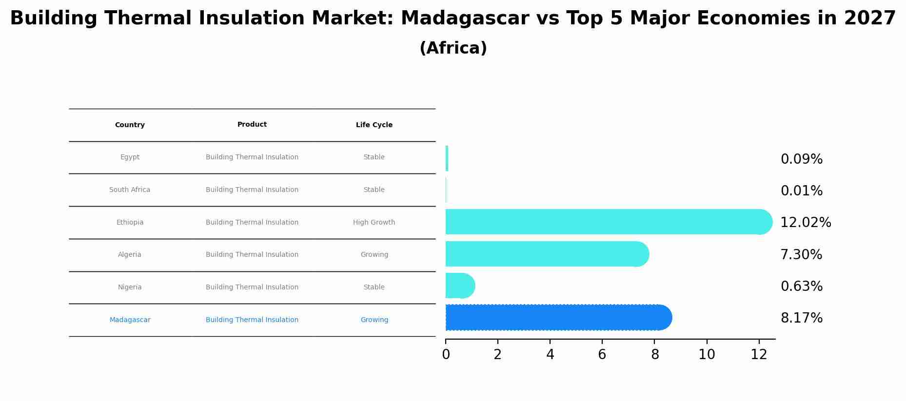 Building Thermal Insulation Market: Madagascar vs Top 5 Major Economies in 2027 (Africa)