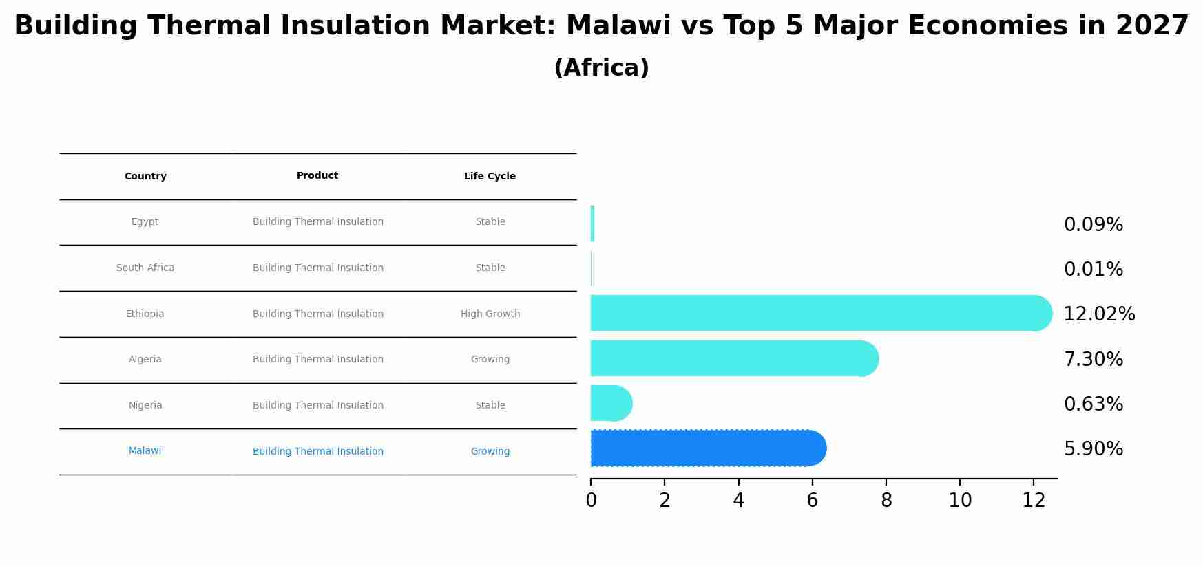 Building Thermal Insulation Market: Malawi vs Top 5 Major Economies in 2027 (Africa)