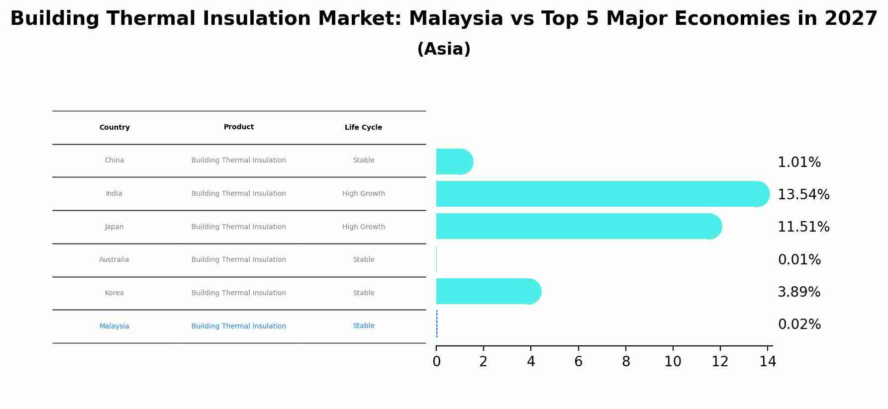 Building Thermal Insulation Market: Malaysia vs Top 5 Major Economies in 2027 (Asia)