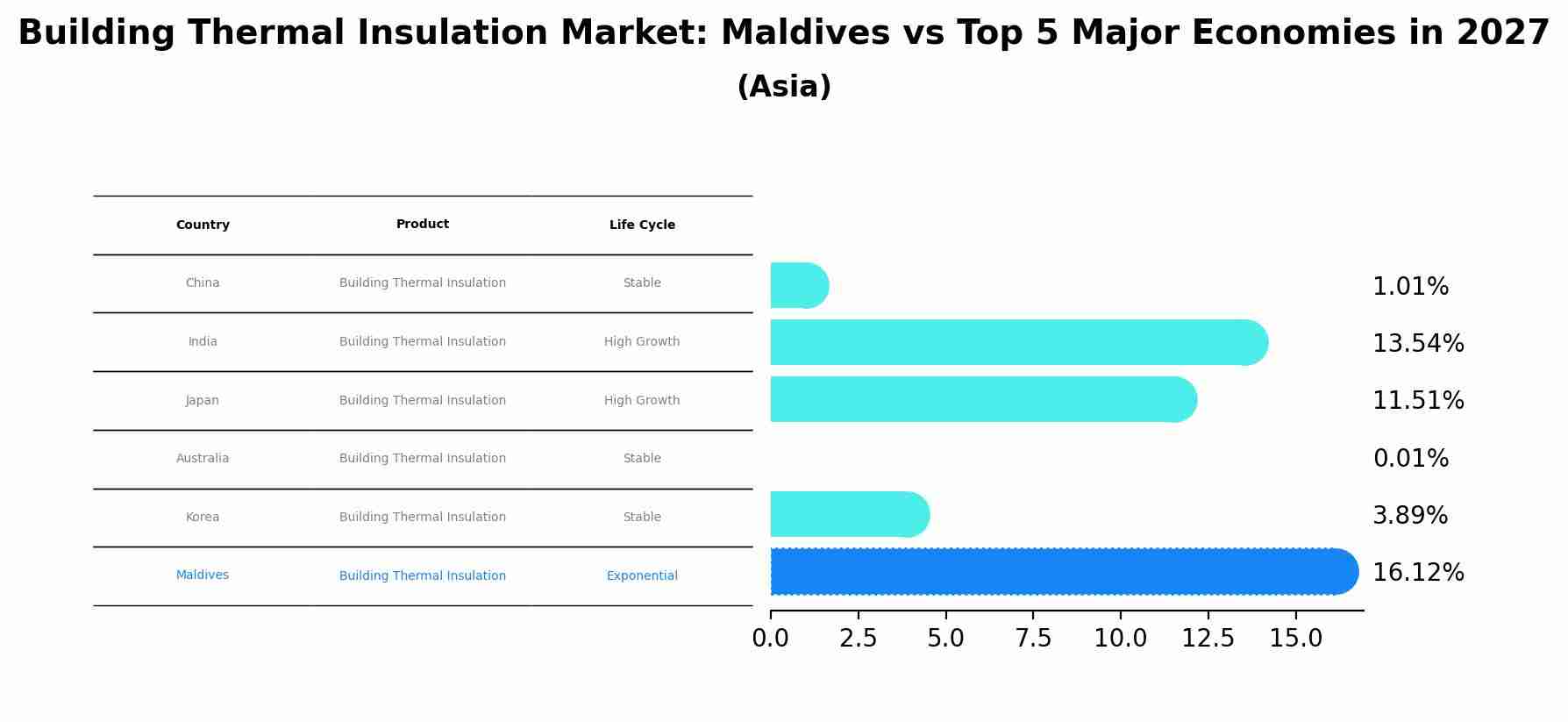 Building Thermal Insulation Market: Maldives vs Top 5 Major Economies in 2027 (Asia)