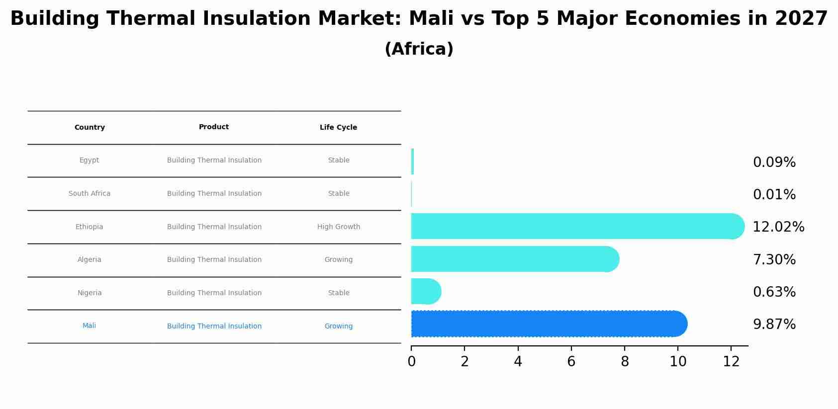 Building Thermal Insulation Market: Mali vs Top 5 Major Economies in 2027 (Africa)