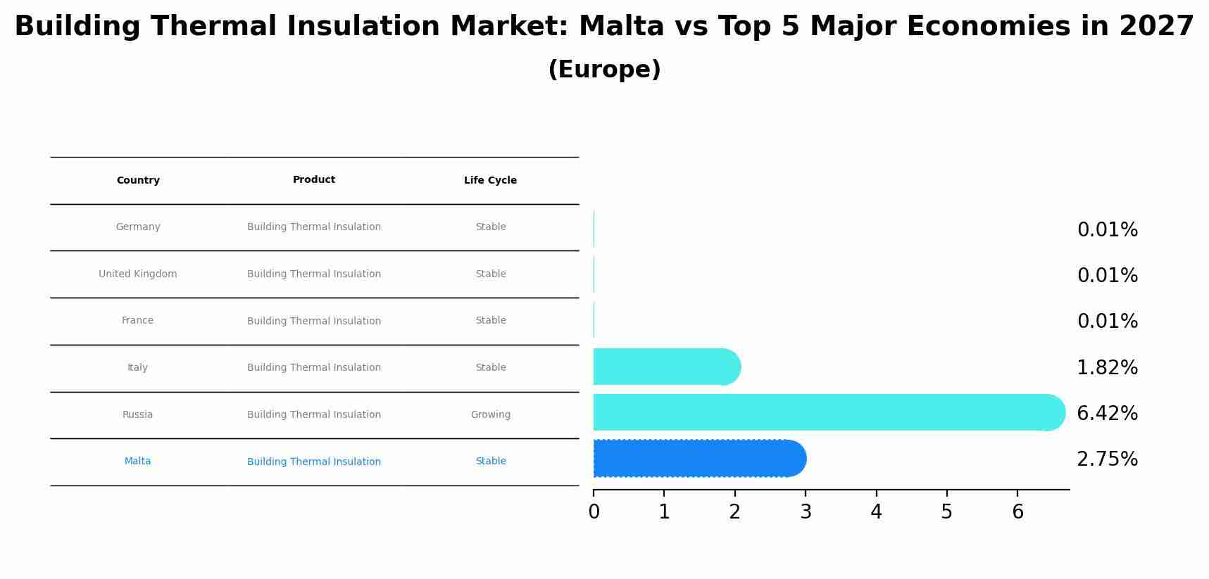 Building Thermal Insulation Market: Malta vs Top 5 Major Economies in 2027 (Europe)