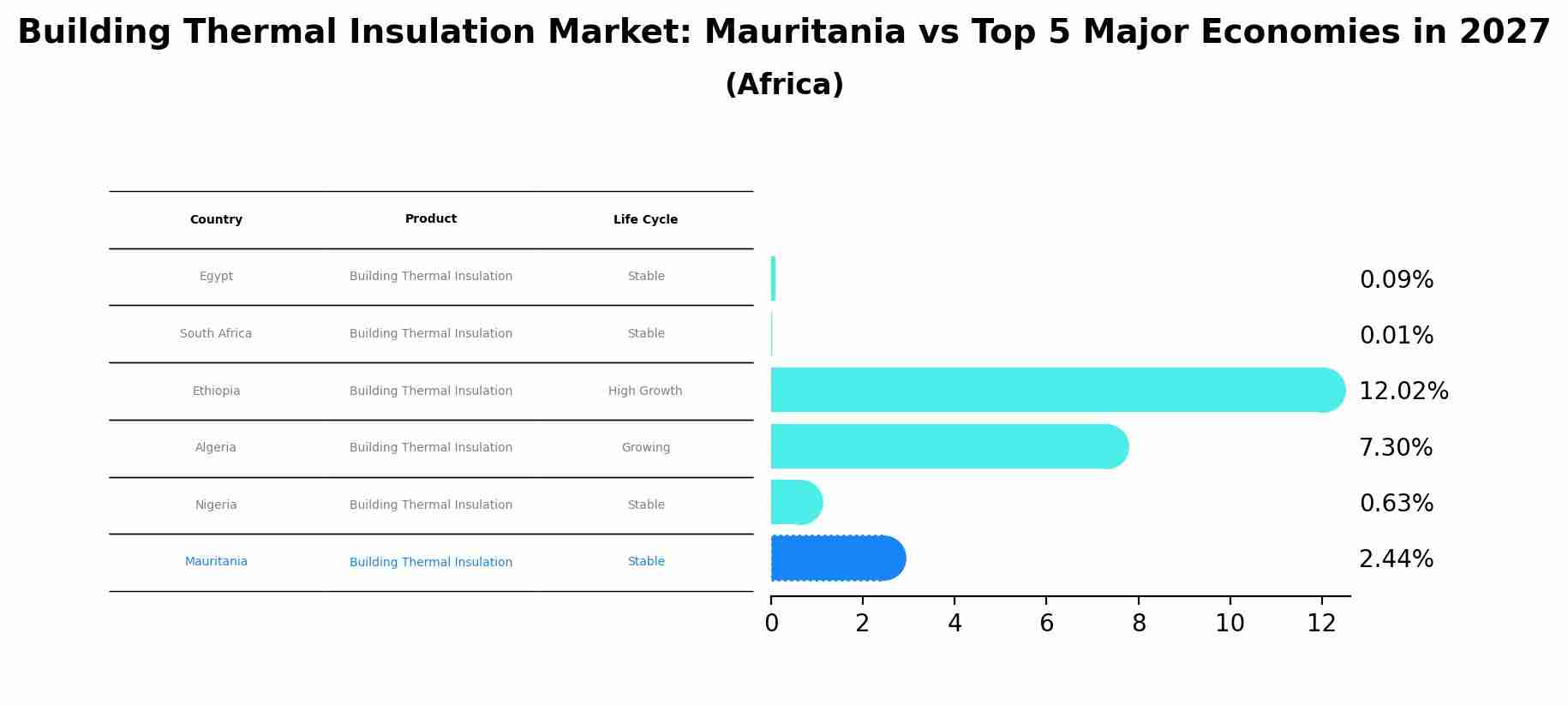 Building Thermal Insulation Market: Mauritania vs Top 5 Major Economies in 2027 (Africa)