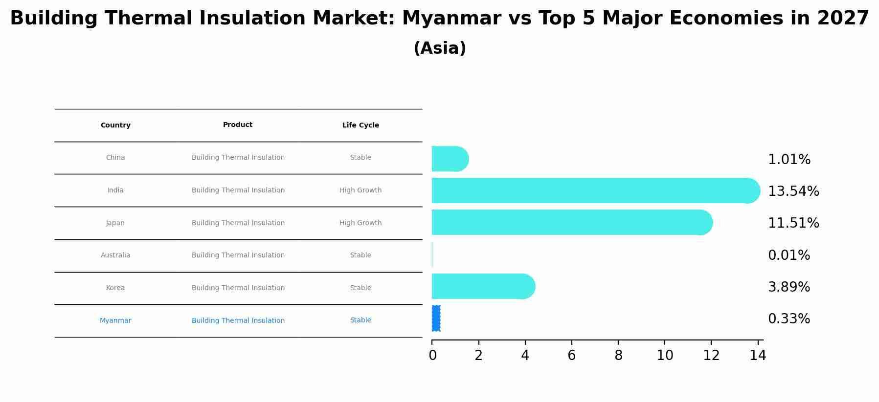 Building Thermal Insulation Market: Myanmar vs Top 5 Major Economies in 2027 (Asia)